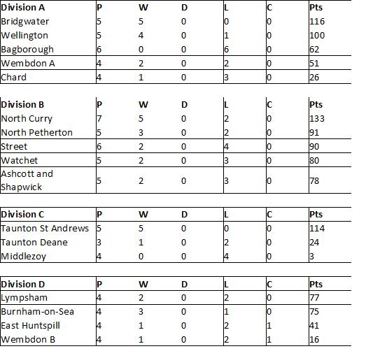 Latest League Table (up & inc 6th July)